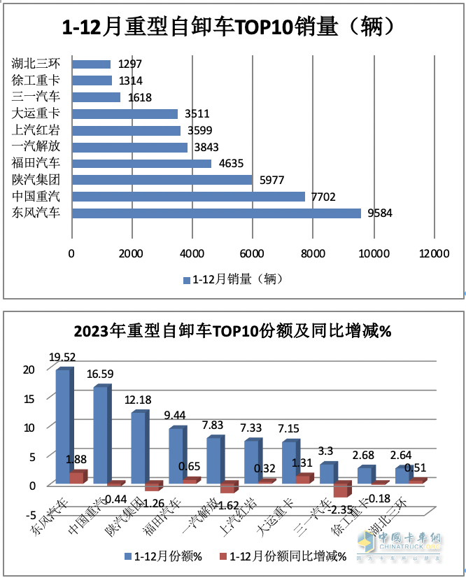 2023重型自卸車終端：實(shí)銷4.91萬輛降4%，東風(fēng)\重汽\陜汽居前三