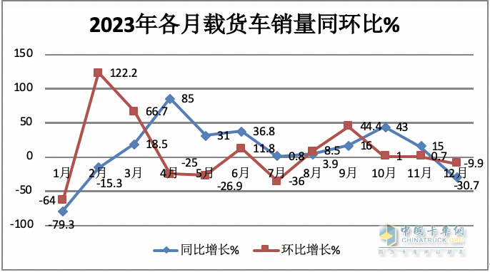 2023年載貨車：累銷14.8萬輛降2%， 東商奪冠，解放\重汽分列二三；陜汽領(lǐng)漲