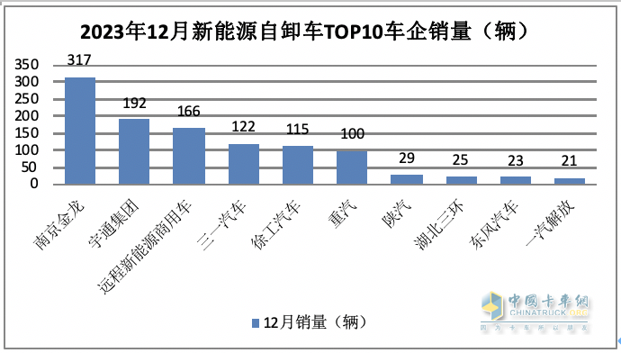 2023年新能源自卸車：累銷6626輛增6.6%，三一\徐工\重汽居前三