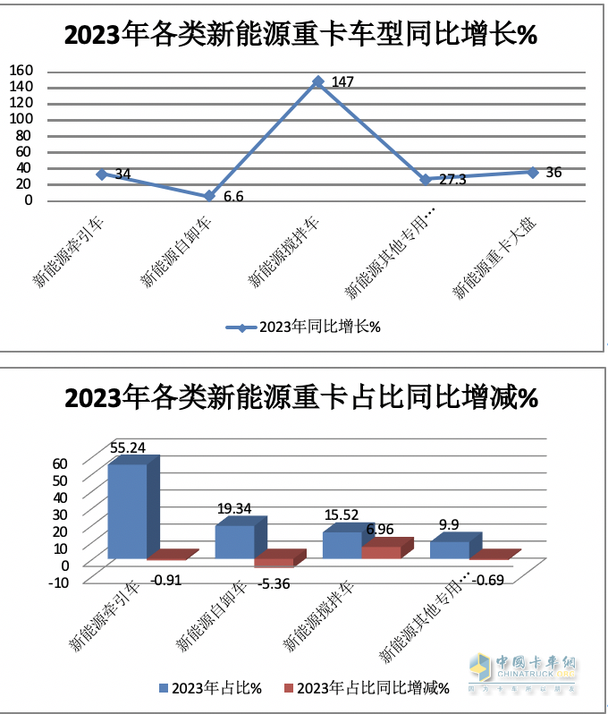 2023年新能源自卸車：累銷6626輛增6.6%，三一\徐工\重汽居前三