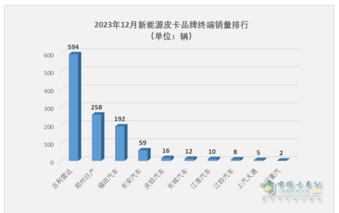 2023年新能源皮卡：銷7499輛漲2倍，吉利雷達\鄭州日產\福田居前三