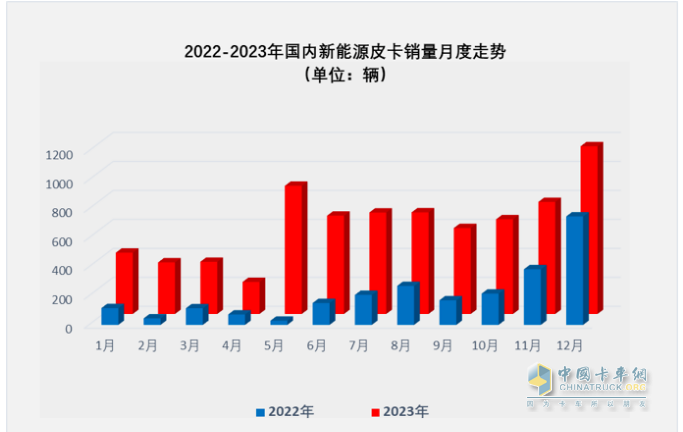 2023年新能源皮卡：銷7499輛漲2倍，吉利雷達\鄭州日產\福田居前三