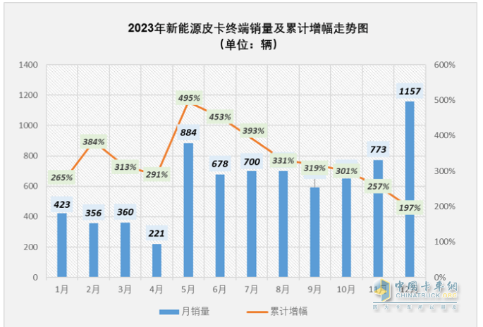 2023年新能源皮卡：銷7499輛漲2倍，吉利雷達\鄭州日產\福田居前三