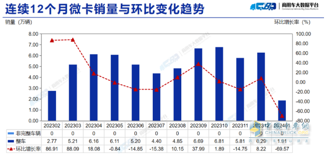 2023年1月微卡：銷(xiāo)1.9萬(wàn)輛創(chuàng)新低爆冷“開(kāi)門(mén)黑” 長(zhǎng)安第一，冠軍易位