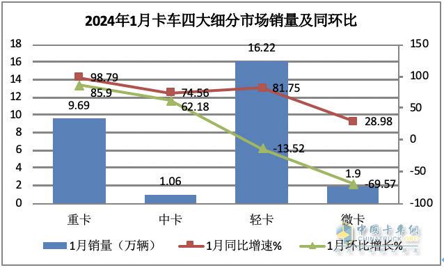 2023年1月微卡：銷(xiāo)1.9萬(wàn)輛創(chuàng)新低爆冷“開(kāi)門(mén)黑” 長(zhǎng)安第一，冠軍易位