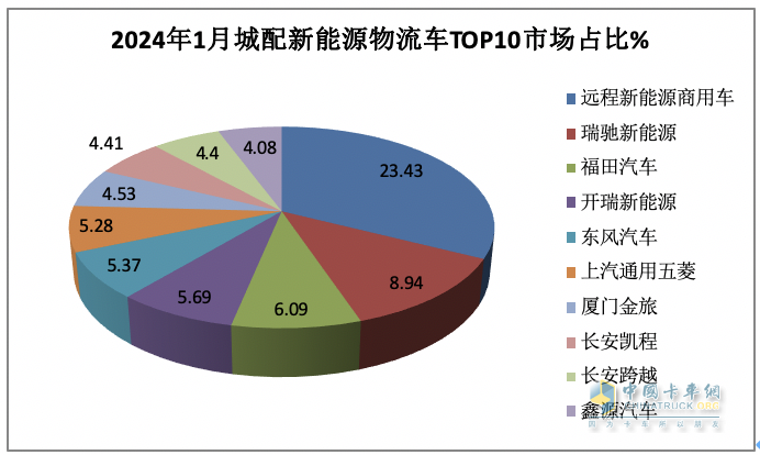 1月城配新能源物流車：遠(yuǎn)程\瑞馳\福田居前三 銷量TOP10城市花落誰家？