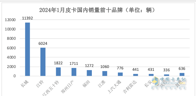 1月皮卡終端：實(shí)銷2.6萬(wàn)輛增5%，長(zhǎng)城領(lǐng)跑，江鈴緊跟；吉利雷達(dá)暴漲