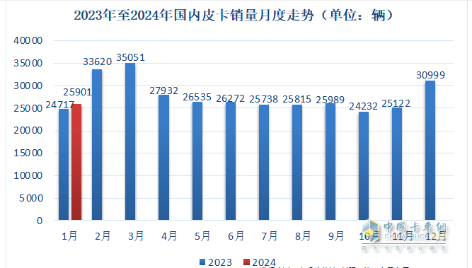 1月皮卡終端：實(shí)銷2.6萬(wàn)輛增5%，長(zhǎng)城領(lǐng)跑，江鈴緊跟；吉利雷達(dá)暴漲