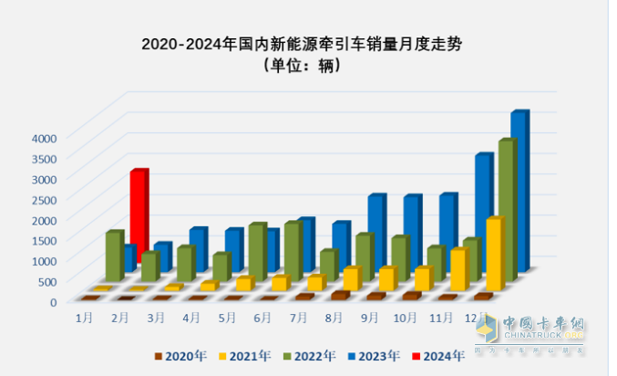 1月新能源牽引車(chē)：漲2.7倍迎“開(kāi)門(mén)紅“，徐工\三一\遠(yuǎn)程居前三，解放領(lǐng)漲