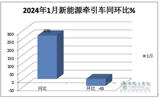 1月新能源牽引車(chē)：漲2.7倍迎“開(kāi)門(mén)紅“，徐工\三一\遠(yuǎn)程居前三，解放領(lǐng)漲