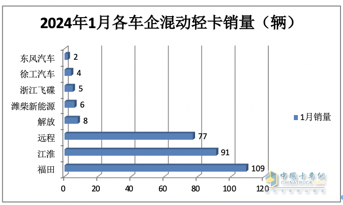 1月新能源輕卡：銷3286輛暴增4倍混動(dòng)領(lǐng)漲, 遠(yuǎn)程\重汽\宇通居前三