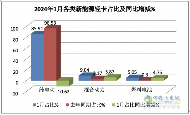 1月新能源輕卡：銷3286輛暴增4倍混動(dòng)領(lǐng)漲, 遠(yuǎn)程\重汽\宇通居前三