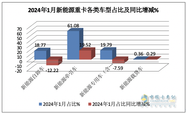 2024年1月新能源自卸車：同比增52%，重汽奪冠，三一\徐工爭第二；宇通領漲