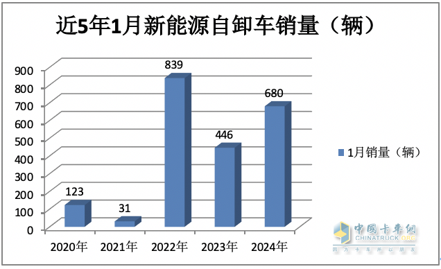 2024年1月新能源自卸車：同比增52%，重汽奪冠，三一\徐工爭第二；宇通領漲
