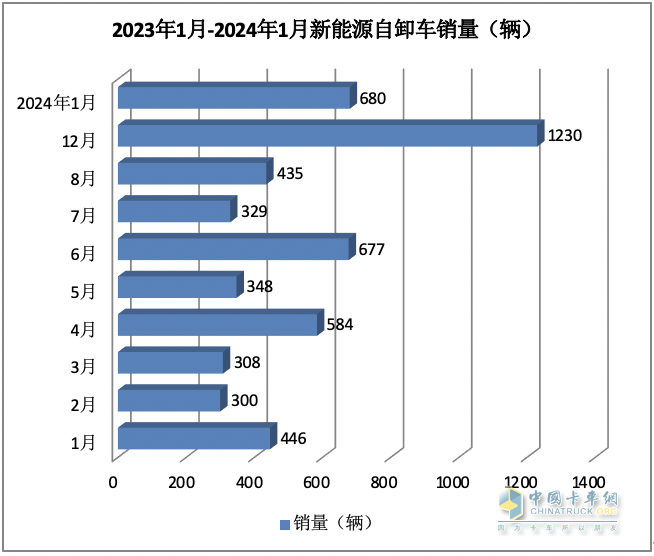 2024年1月新能源自卸車：同比增52%，重汽奪冠，三一\徐工爭第二；宇通領漲