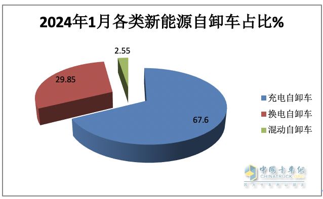 2024年1月新能源自卸車：同比增52%，重汽奪冠，三一\徐工爭第二；宇通領漲