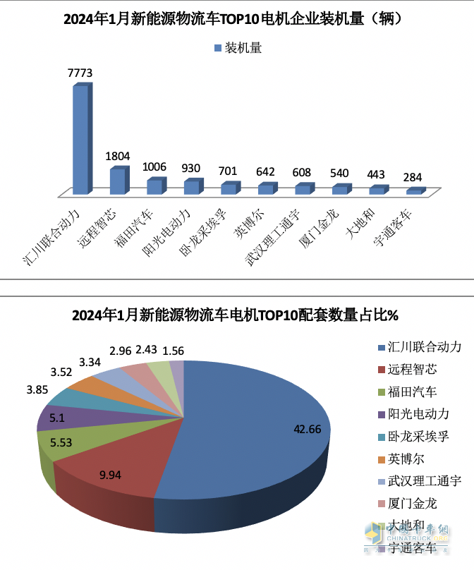 2024年1月城配物流車配套電機TOP10花落誰家？