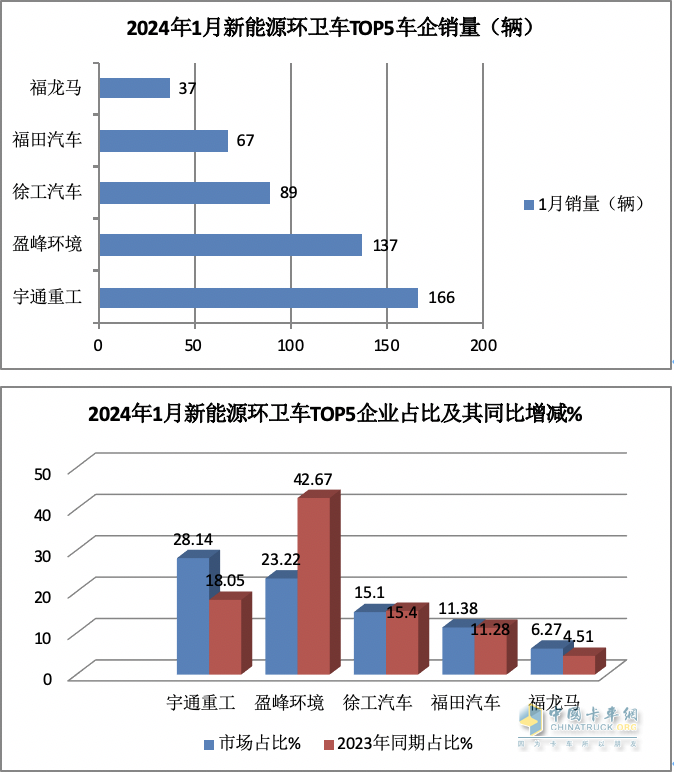 1月新能源環(huán)衛(wèi)車：實(shí)銷590輛增10.9%；宇通\盈峰環(huán)境居冠亞軍；宇通領(lǐng)漲領(lǐng)跑
