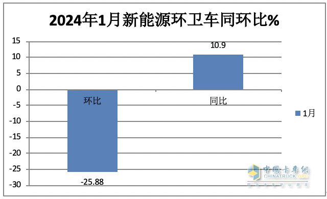 1月新能源環(huán)衛(wèi)車：實(shí)銷590輛增10.9%；宇通\盈峰環(huán)境居冠亞軍；宇通領(lǐng)漲領(lǐng)跑