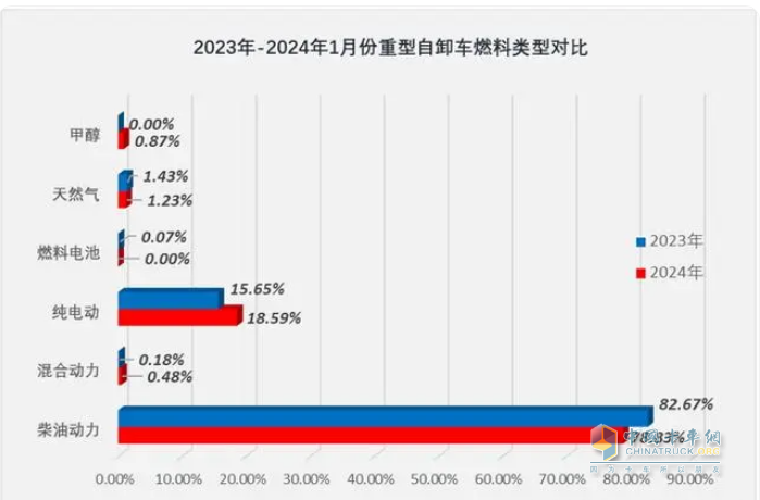 1月重型自卸車終端：實(shí)銷3566輛增27%，重汽\東風(fēng)\紅巖居前三 遠(yuǎn)程領(lǐng)漲