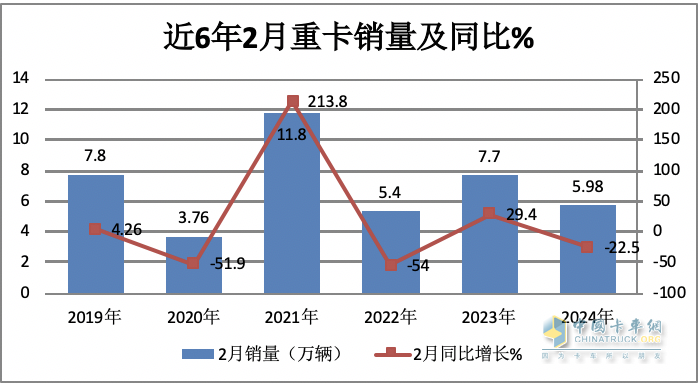 2月重卡：銷5.98萬輛同環(huán)比雙降， 重汽超2萬輛奪冠 陜汽\東風(fēng)分列二三