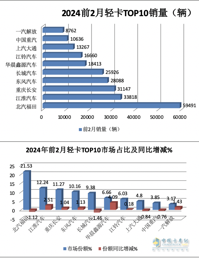 2月輕卡：銷11.4萬輛同環(huán)比”雙跌”，福田/江淮/長安居前三，鑫源領(lǐng)漲