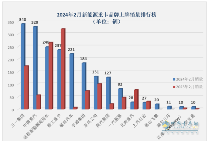 2024年2月新能源重卡: 銷2025輛增70%，三一\重汽爭(zhēng)霸 福田領(lǐng)漲！