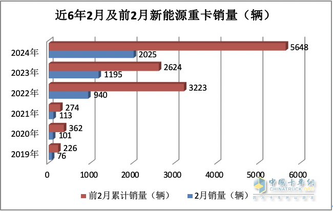 2024年2月新能源重卡: 銷2025輛增70%，三一\重汽爭(zhēng)霸 福田領(lǐng)漲！