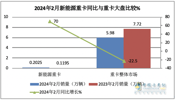 2024年2月新能源重卡: 銷2025輛增70%，三一\重汽爭(zhēng)霸 福田領(lǐng)漲！