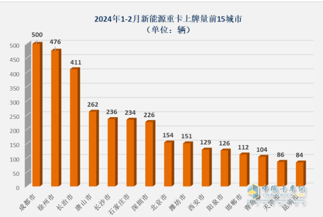 2024年2月新能源重卡: 銷2025輛增70%，三一\重汽爭(zhēng)霸 福田領(lǐng)漲！