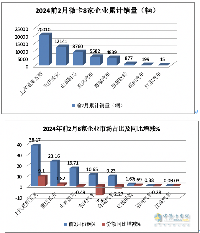 2月微卡：同環(huán)比“雙領漲”貨車大盤 五菱重回第一，凱馬\長安分列二三