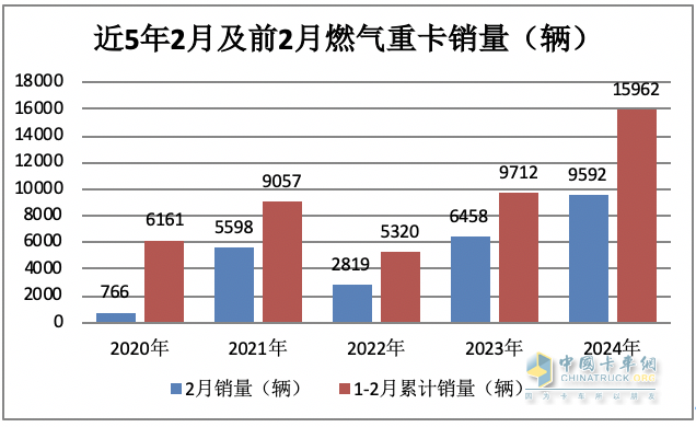 2月燃?xì)庵乜ǎ旱緦?shí)現(xiàn)逆勢突圍！解放奪冠，重汽暴漲2.7倍亮眼
