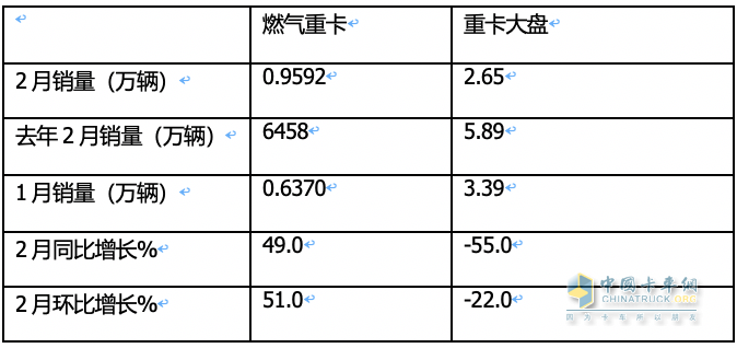 2月燃?xì)庵乜ǎ旱緦?shí)現(xiàn)逆勢突圍！解放奪冠，重汽暴漲2.7倍亮眼