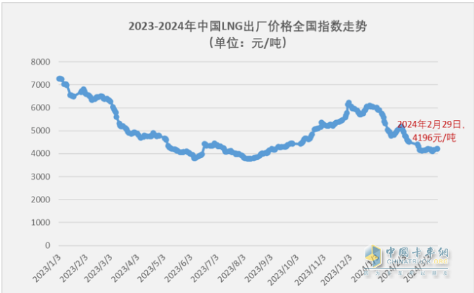 2月燃?xì)庵乜ǎ旱緦?shí)現(xiàn)逆勢突圍！解放奪冠，重汽暴漲2.7倍亮眼