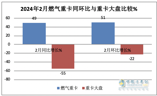 2月燃?xì)庵乜ǎ旱緦?shí)現(xiàn)逆勢突圍！解放奪冠，重汽暴漲2.7倍亮眼