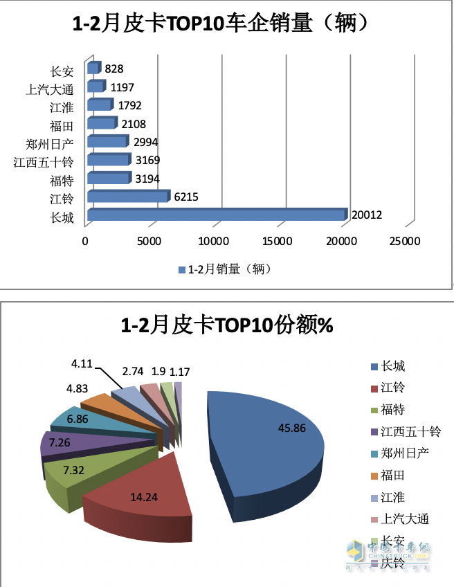 前2月皮卡終端：長城強勢霸榜 福特首次沖進前三 流向云南、四川最多