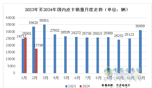 前2月皮卡終端：長城強勢霸榜 福特首次沖進前三 流向云南、四川最多