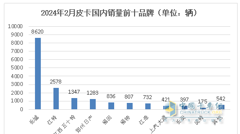 前2月皮卡終端：長城強勢霸榜 福特首次沖進前三 流向云南、四川最多