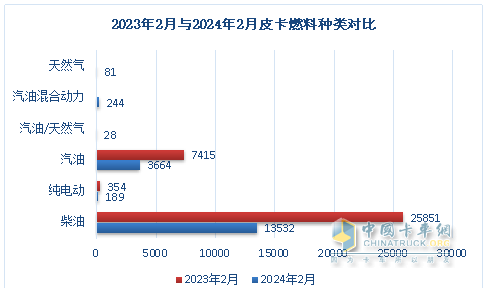 前2月皮卡終端：長城強勢霸榜 福特首次沖進前三 流向云南、四川最多
