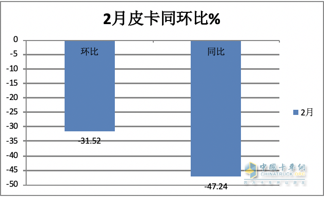 前2月皮卡終端：長城強勢霸榜 福特首次沖進前三 流向云南、四川最多
