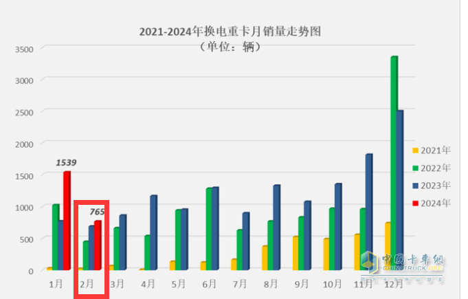 2月?lián)Q電重卡：銷量創(chuàng)史上同期新高 徐工奪冠 三一\陜汽\遠(yuǎn)程爭(zhēng)第二