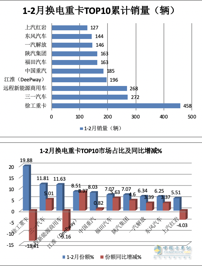 2月?lián)Q電重卡：銷量創(chuàng)史上同期新高 徐工奪冠 三一\陜汽\遠(yuǎn)程爭(zhēng)第二