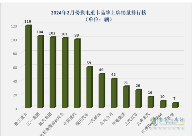 2月?lián)Q電重卡：銷量創(chuàng)史上同期新高 徐工奪冠 三一\陜汽\遠(yuǎn)程爭(zhēng)第二