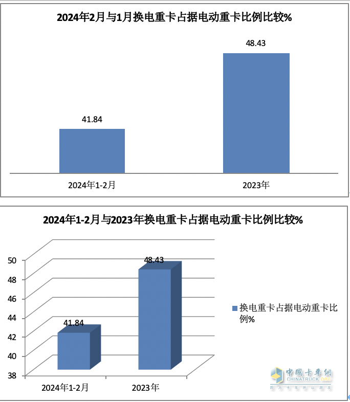 2月?lián)Q電重卡：銷量創(chuàng)史上同期新高 徐工奪冠 三一\陜汽\遠(yuǎn)程爭(zhēng)第二