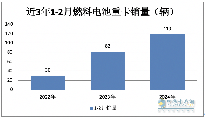 前2月燃料電池重卡：增45%演繹6連漲，大運(yùn)\陜汽爭第一；飛馳第三