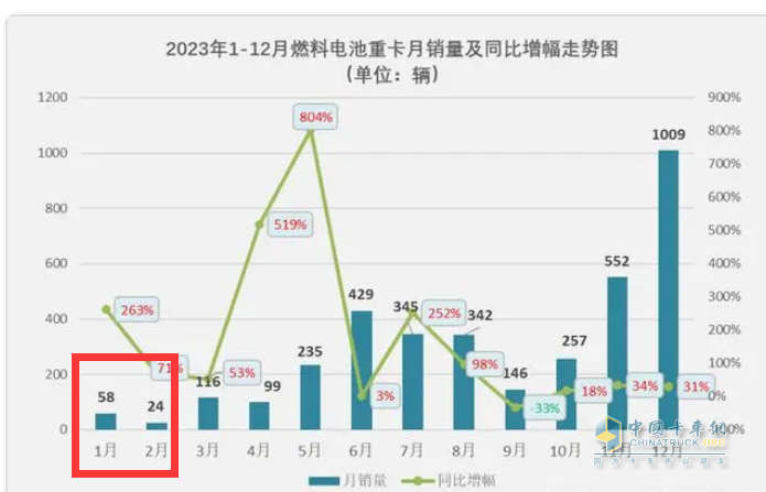 前2月燃料電池重卡：增45%演繹6連漲，大運(yùn)\陜汽爭第一；飛馳第三
