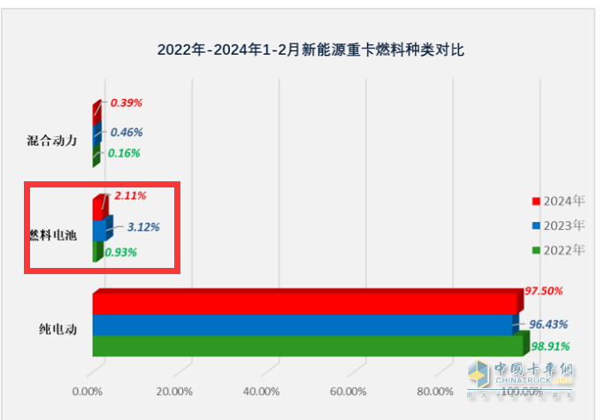 前2月燃料電池重卡：增45%演繹6連漲，大運(yùn)\陜汽爭第一；飛馳第三