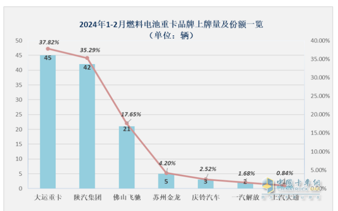 前2月燃料電池重卡：增45%演繹6連漲，大運(yùn)\陜汽爭第一；飛馳第三