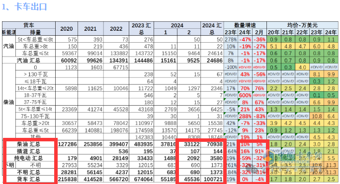 出口4.6萬輛降4%中卡領(lǐng)漲，墨西哥\俄羅斯 \智利居前三