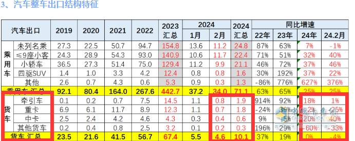 出口4.6萬輛降4%中卡領(lǐng)漲，墨西哥\俄羅斯 \智利居前三